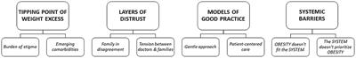 Making Childhood Obesity a Priority: A Qualitative Study of Healthcare Professionals' Perspectives on Facilitating Communication and Improving Treatment